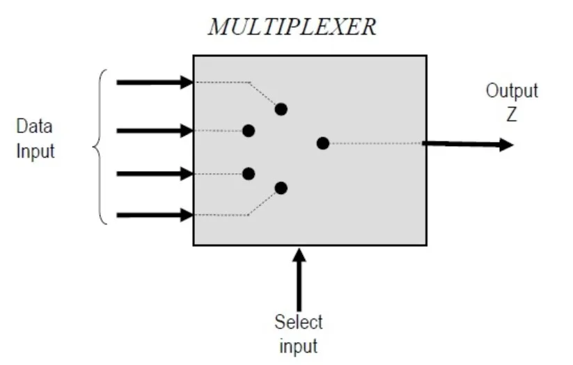 Pengertian Multiplexer