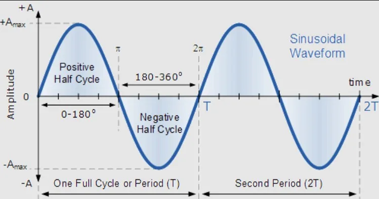 Pengertian Electrical Waveform