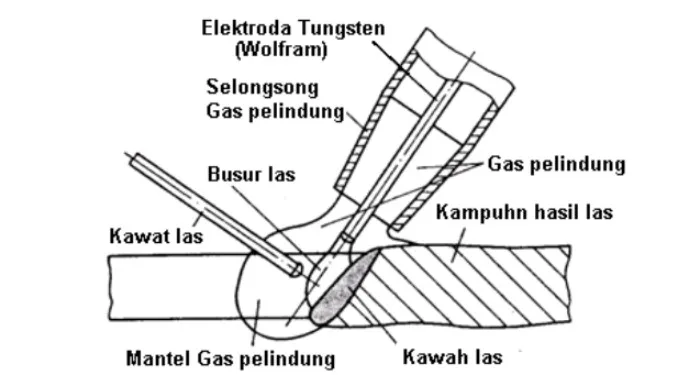 Pengertian Las Argon