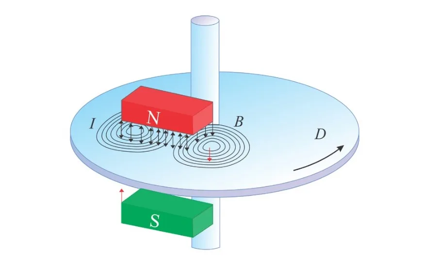 Apa Itu Eddy Current