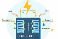 Apa itu Fuel Cell Hidrogen